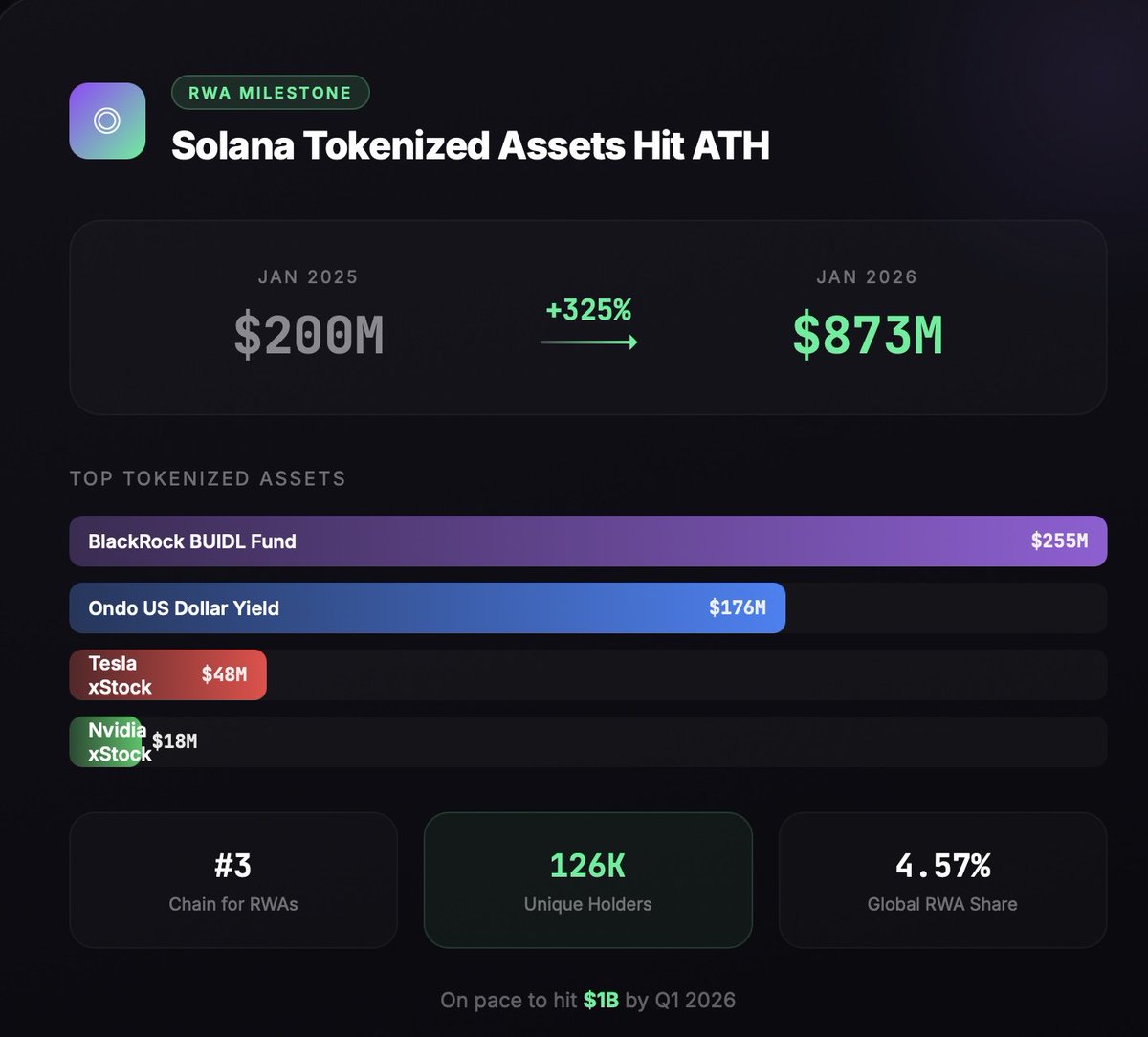Odds_Watch's tweet image. While CT debates buybacks, burns, and token accrual problems... @solana quietly hit $873 million in tokenized real-world assets. 

325% growth in one year.

What's actually in it:
→ $255M BlackRock BUIDL
→ $176M Ondo yield products
→ Tokenized Tesla, Nvidia, treasuries

Circle…