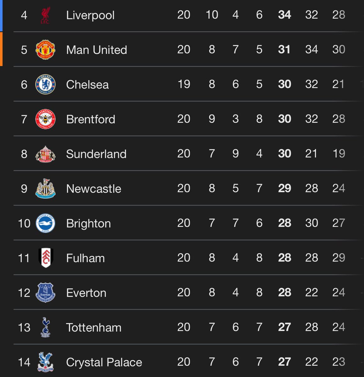 Don’t let anyone gaslight you into thinking that this is the worst Premier League campaign in years. 

From 4th to 14th, there’s only a seven point difference. 

Insane standards this year, one of the most competitive seasons since the league began.