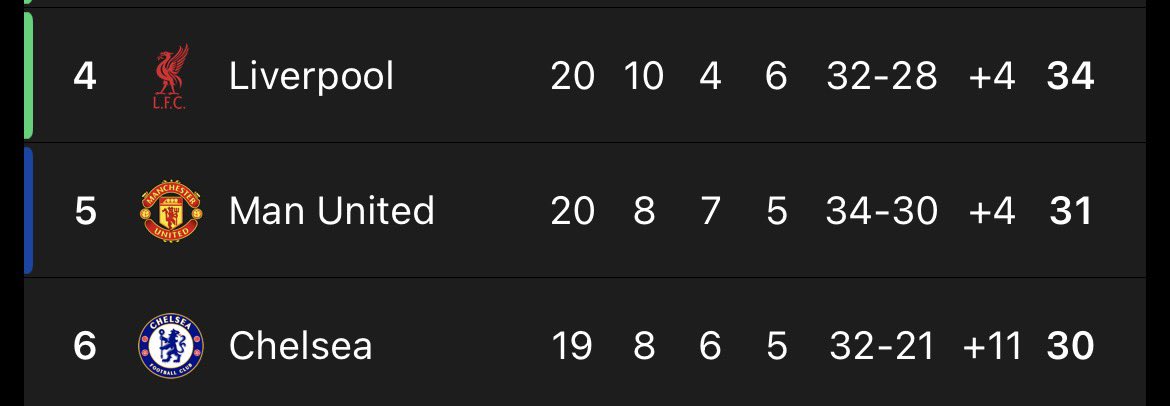 Might be the first top 4 race where nobody looks like they want it