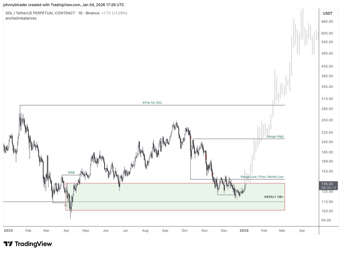 so far so good

$SOL
