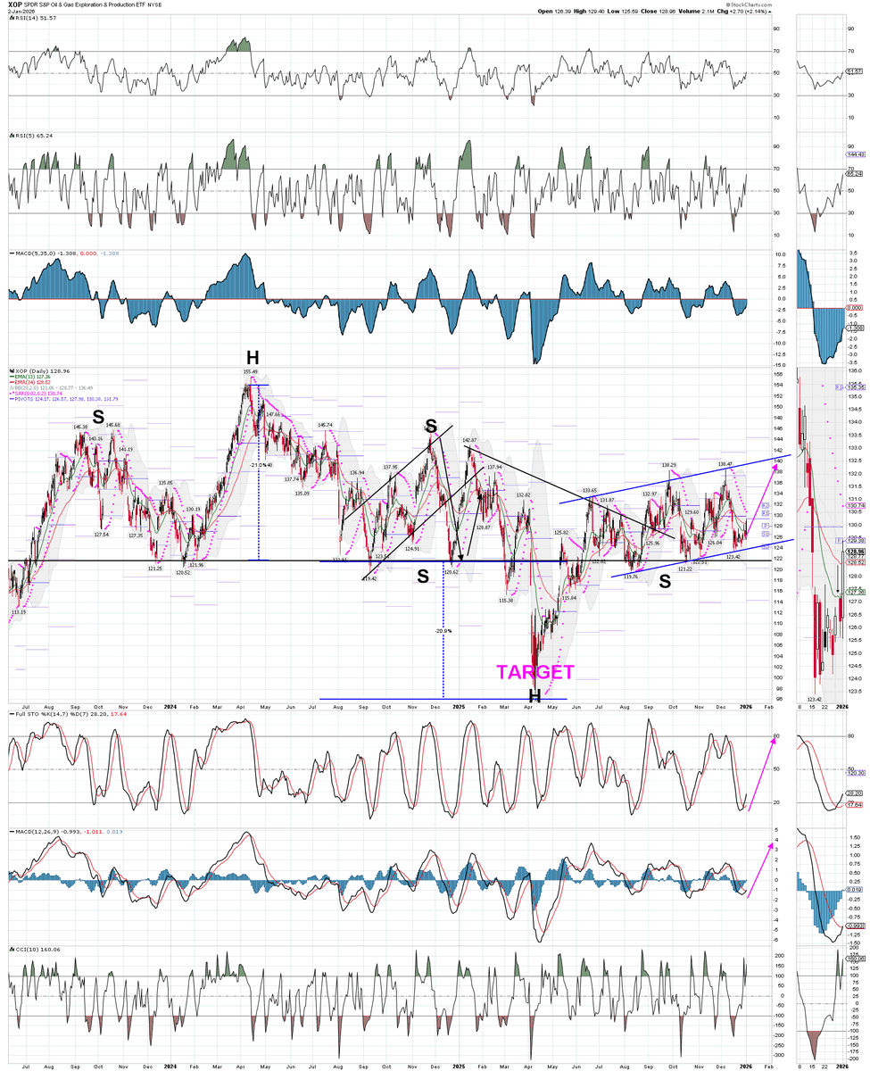 $XOP Daily
One of my XOP charts...
HS top target met; bounce and we are in a BULL channel...
Compliments Stefano Bottaioli weekly XOP chart...
Current price action breaching the moving avgs after a period of consolidation...Drawing a neck line on the daily poses a problem
Long...