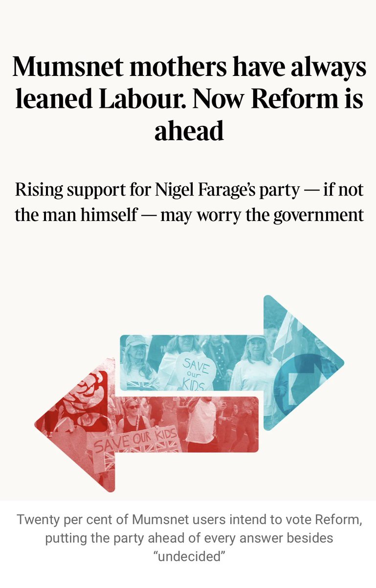 ReformDaily_'s tweet image. 🗞️ A new survey reveals Reform UK has become the top political party for traditionally left-leaning mothers on Mumsnet - a real wake-up call for Labour! 📊

thetimes.com/uk/politics/ar…

#ReformUK #WakeUpCall #Politics @reformparty_uk @thetimes