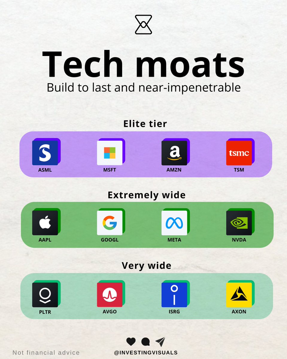 InvestingVisual's tweet image. Widest moats in tech:

• Elite: $ASML, $MSFT, $AMZN, $TSM
• Extremely wide: $AAPL, $GOOGL, $META, $NVDA
• Very wide: $PLTR, $AVGO, $ISRG, $AXON

Any names you would add or replace?