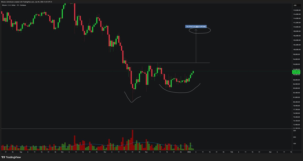 Let's talk targets:

If the strength continues into next week, it would yield a really great macro reversal setup in the form of an Adam and Eve double bottom.  

This double bottom has an approximate price target of $109,000.