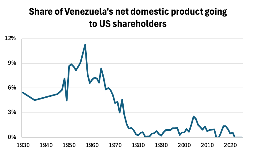 gabriel_zucman's tweet photo. About 12 percent of Venezuela’s net domestic product—the value of everything produced in the country each year—flowed directly to the pockets of U.S. shareholders. 

That was roughly the same amount of income received by the poorest half of the Venezuelan population combined. https://t.co/LceVNNTs2y