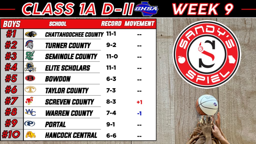 KyleSandy355's tweet photo. Week 9 @OfficialGHSA Boys Basketball State Rankings 

Class 1A D-II

ANALYSIS: https://t.co/fhUv8IJsnU

@coachmyrickwc @CoachJuke @ESAAthletics_09 https://t.co/NFBLoVoJp9