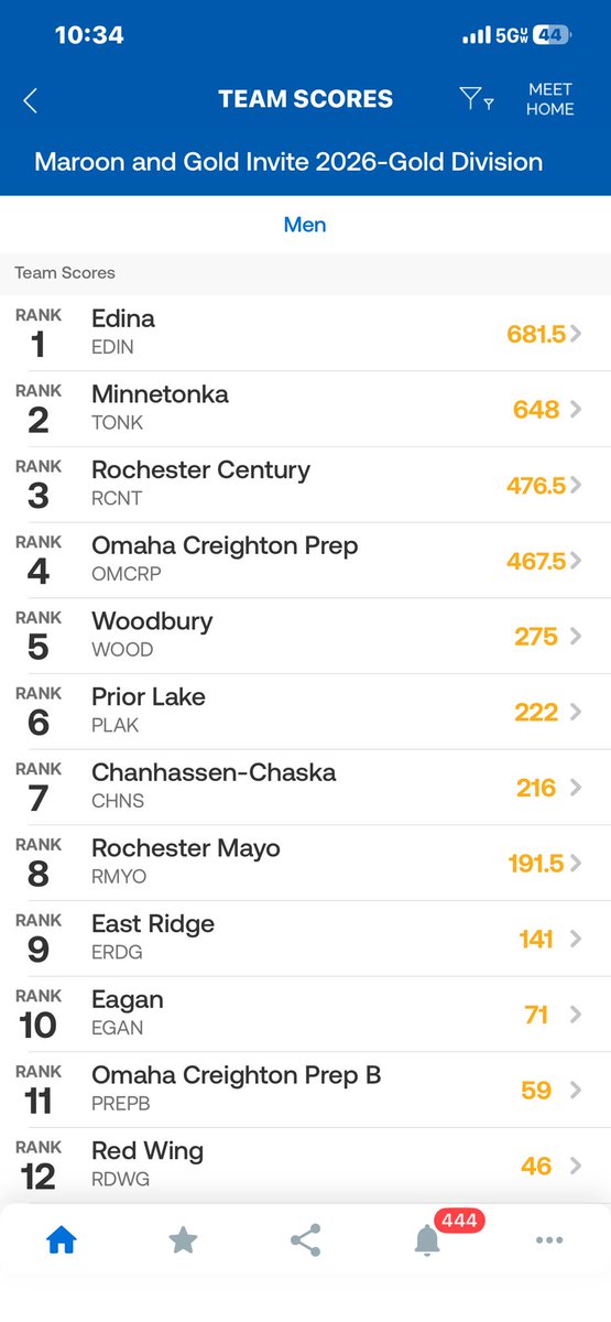 Edina finishes 1st at the Maroon &amp; Gold Invitational at the U of M Aquatic Center. Results posted: drive.google.com/file/d/1MgqbMa…