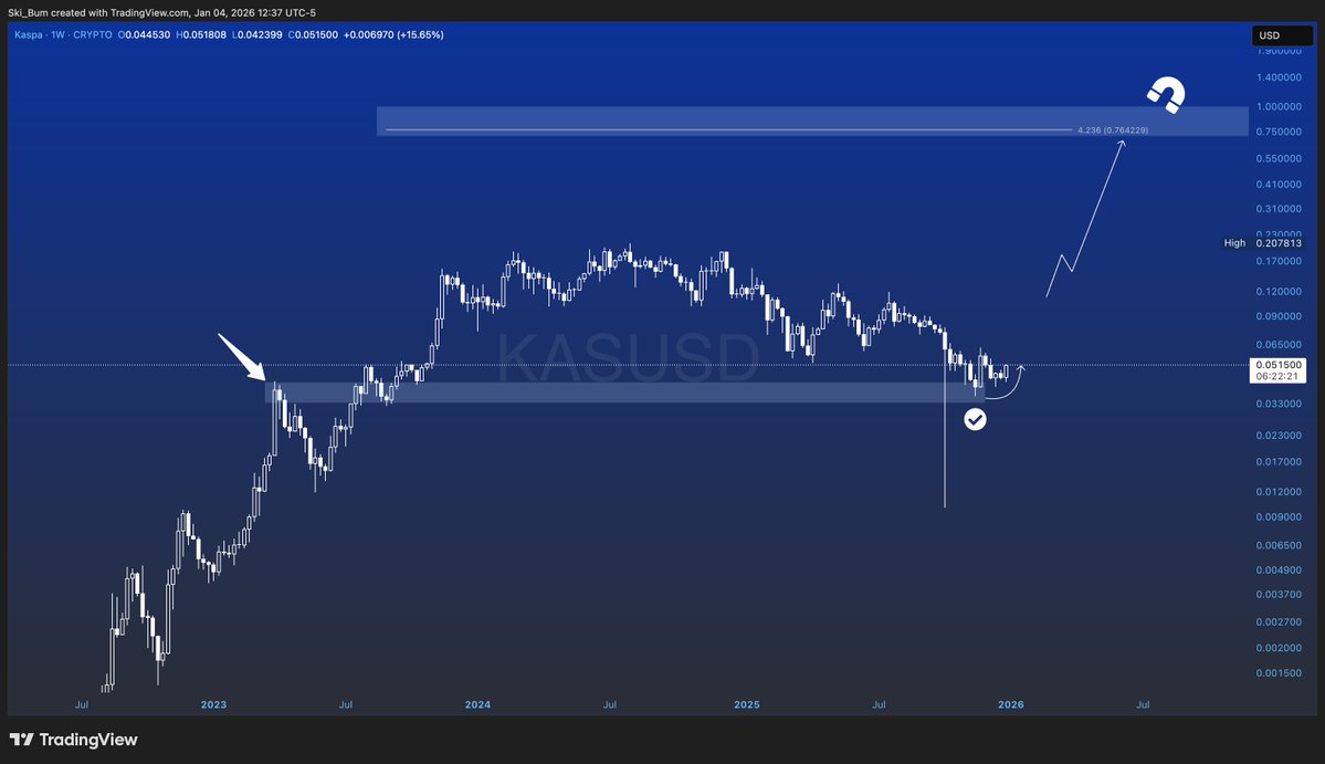 skibumtrading's tweet image. I'm pretty confident it will have looked obvious in hindsight

$KAS to $0.70 - $1.00