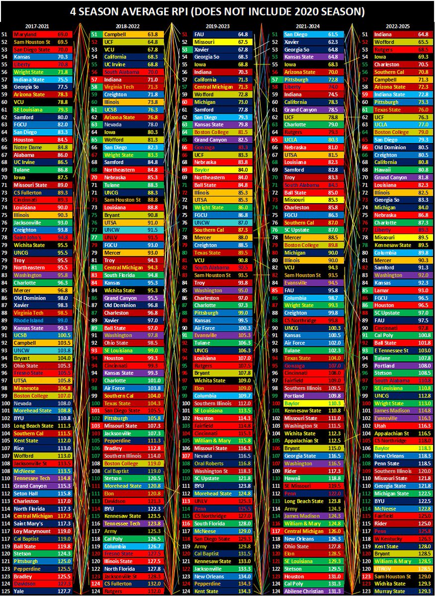 Ben_Upton5's tweet image. Sunday treat for my college baseball nerds out there

4 Season Average RPI (Top 125 teams)
