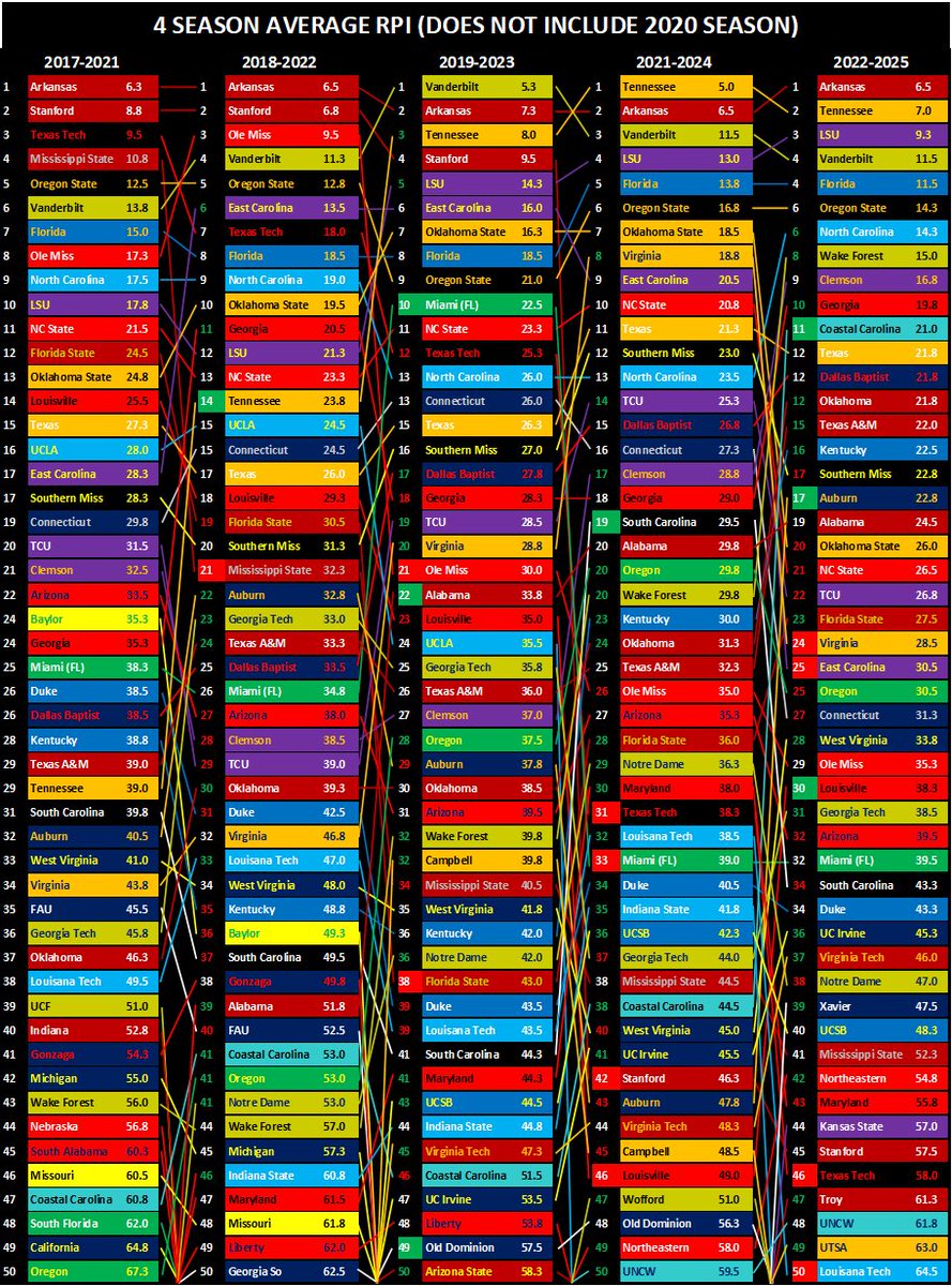 Ben_Upton5's tweet image. Sunday treat for my college baseball nerds out there

4 Season Average RPI (Top 125 teams)