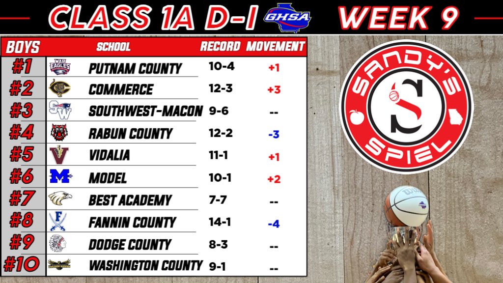 KyleSandy355's tweet image. Week 9 @OfficialGHSA Boys Basketball State Rankings 

Class 1A D-I

ANALYSIS: sandysspiel.com/week-9-ghsa-bo…

@CoachHardnett @_Koach @_SWHSAthletics @VidaliaAthleti1 @Vidalia_Indians @Coach_BrantleyS  @cwicksmith @Wacocoachb