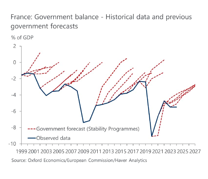 Un quart de siècle que notre gouvernement fait semblant de croire qu’il va y avoir 2,5% de croissance l’année suivante et que donc le déficit sera limité, alors que toute la politique française est explicitement ou implicitement décroissante.

« On va remplacer nos centrales