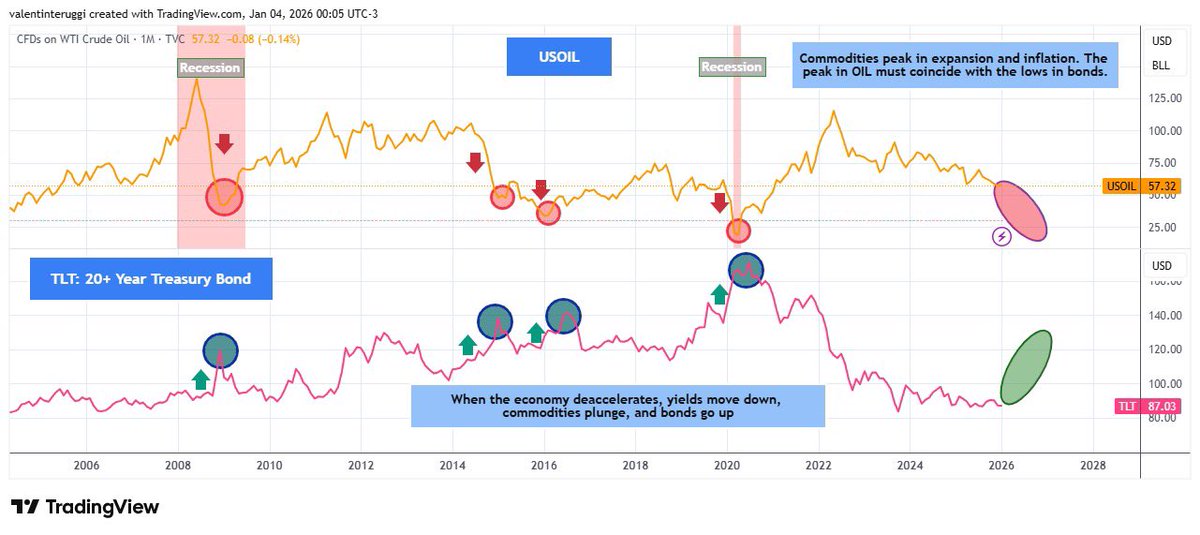valeteru's tweet image. I do

Commodities perform well in expansion and inflation phases. Inflation causes higher yields, meaning lower bond prices.  

As the economy NOW transitions toward more disinflation or deflation, with lower oil prices, TLT will eventually rally.