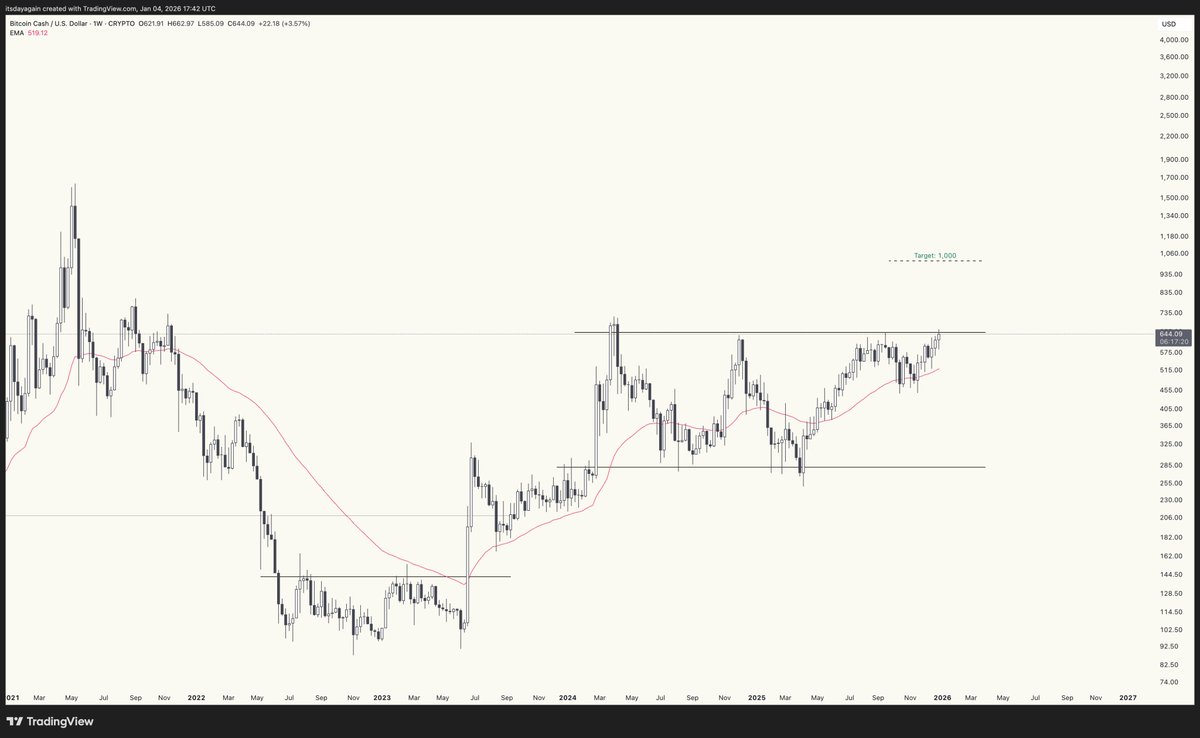 itsdayagain's tweet photo. Bitcoin Cash $BCH still looking much stronger than bitcoin. Now looking for a strong weekly close above the resistance around 650. IF so, that would set up a price target of 1000. Let's see! https://t.co/eKHsrmmEeF