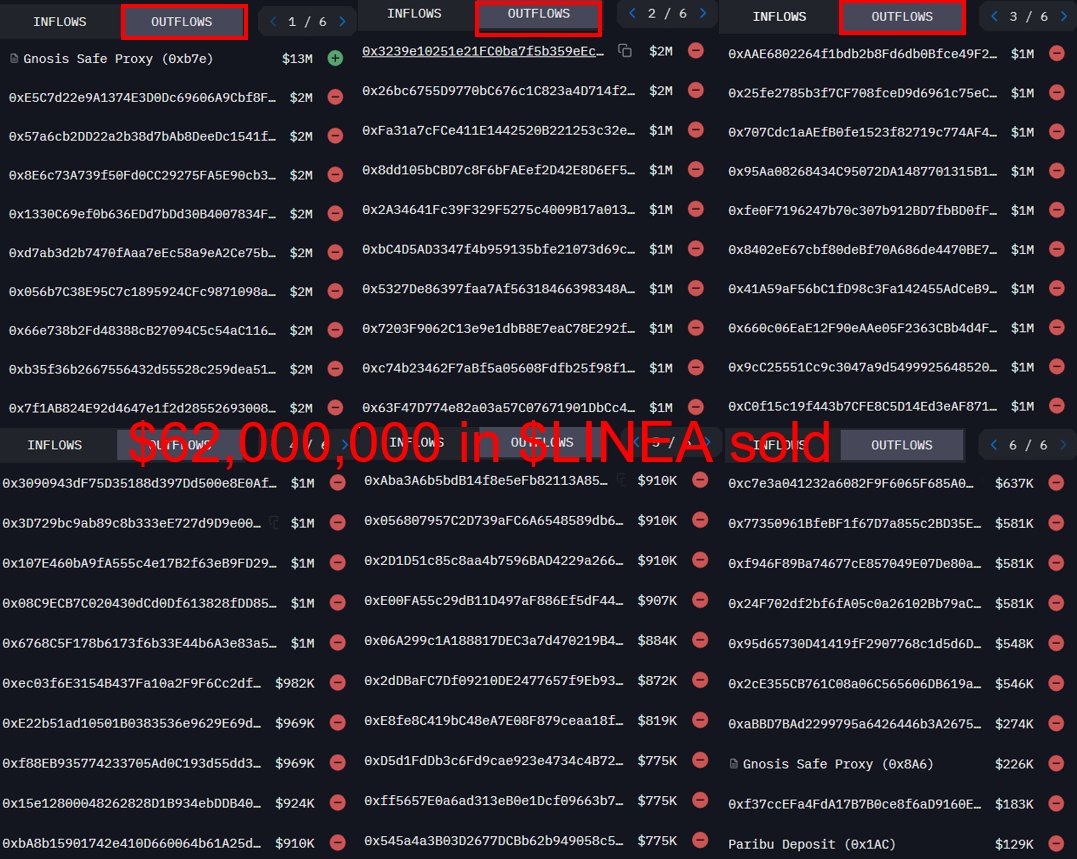 Nazo_ku's tweet photo. Wallet [0x7fB] is identified as a $Linea wallet. Post-TGE, this address has sold off ~$62,000,000 in Linea (Sixty million USD). Looking back at the timeline:

- Sept 15, 2025: Metamask launched mUSD with an initial circulating supply of $24M.
- Sept 19 – Oct 7, 2025: Supply surged to $60M and peaked at $101M following further issuance. Today: The supply has since trended downward, retracing to its original $24M level.

Why is mUSD labeled a stablecoin, yet its supply is so volatile? Furthermore, why was it issued immediately following the Linea TGE? Is Metamask facing a liquidity crunch?

Ultimately, here’s hoping for a stronger comeback for $Linea in 2026!

Linea Wallet: 0x7fBE2d1893a8C22Ab024F5e7cB49A44C797DFC9D

Data: Arkham, Lineascan