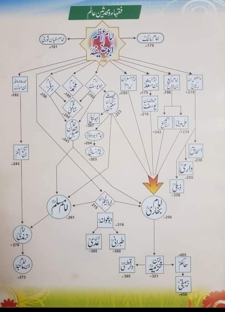 فقہاء محدثین عالم