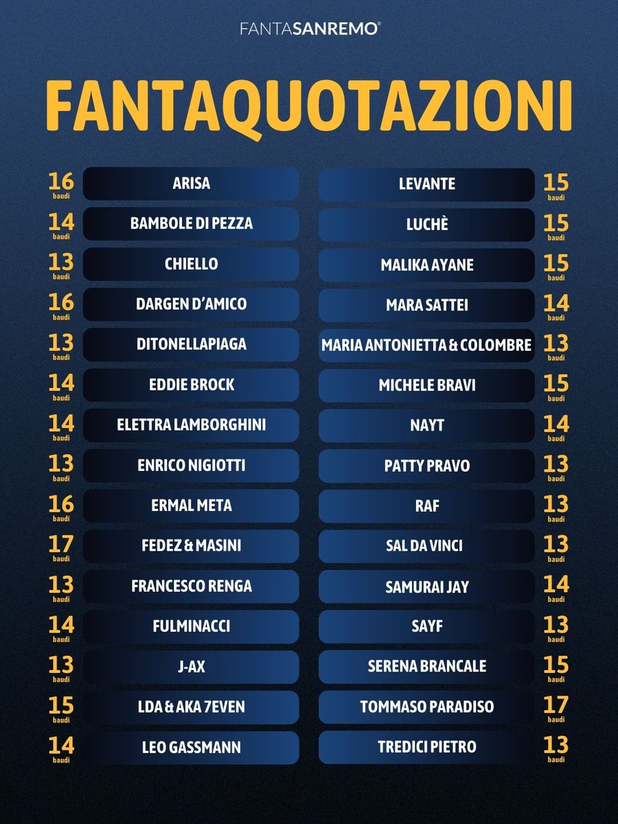 Ecco tutte le FantaQuotazioni dei Big in gara a Sanremo 2026!

Mettete a ferro e fuoco le calcolatrici, dal 7 gennaio si parte con le iscrizioni!

#fantaquotazioni #baudi #fantasanremo #sanremo2026