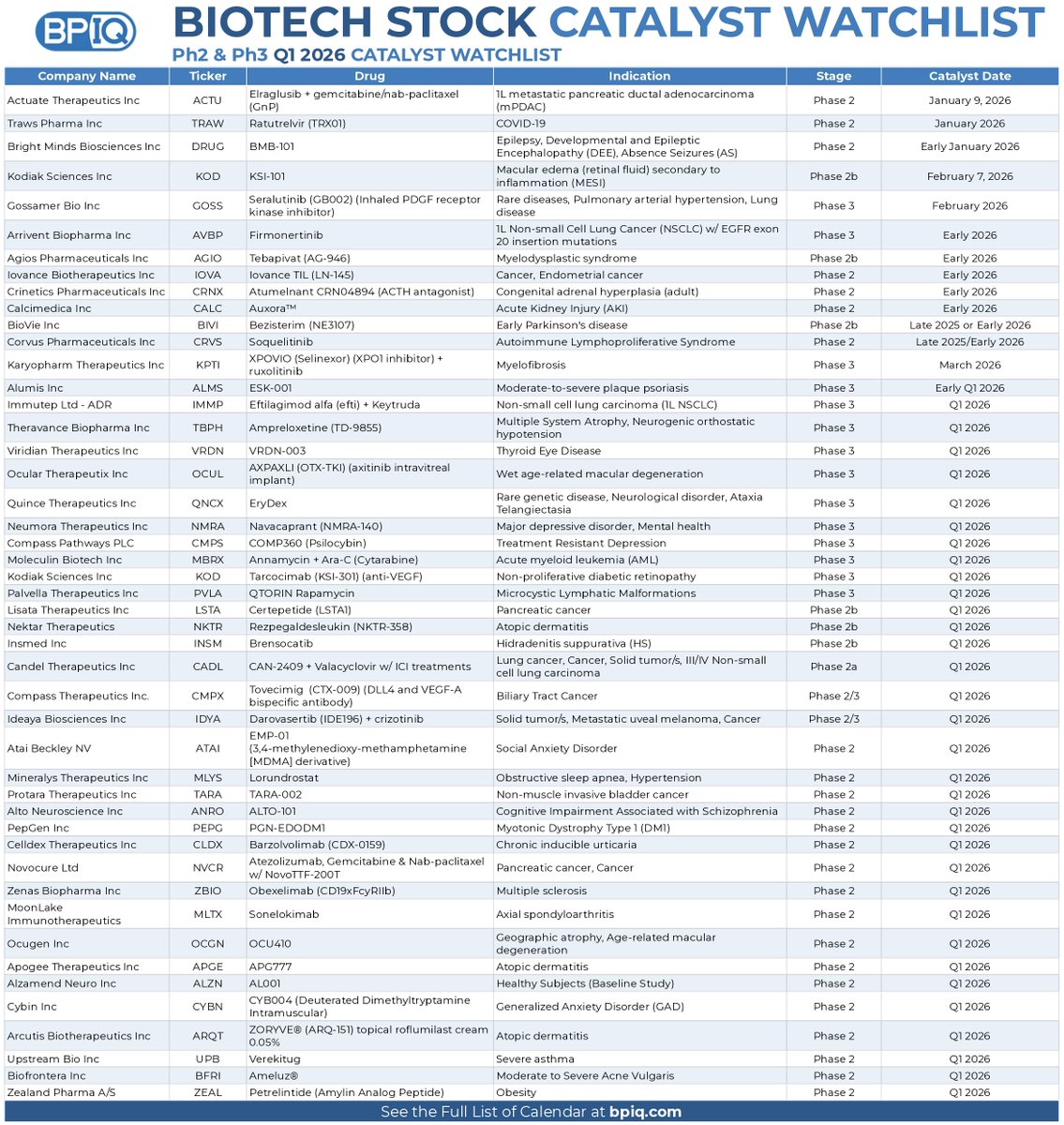 BiopharmIQ's tweet photo. Biotech Stock Catalyst Watchlist

📈 Ph2 & Ph3 readouts in Q1 2026 

$ACTU  Phase 2
$TRAW  Phase 2
$DRUG  Phase 2
$KOD  Phase 2b
$GOSS  Phase 3
$AVBP  Phase 3
$AGIO  Phase 2b
$IOVA  Phase 2
$CRNX  Phase 2
$CALC  Phase 2
$BIVI  Phase 2b
$CRVS  Phase 2
$KPTI  Phase 3
$ALMS  Phase 3
$IMMP  Phase 3
$TBPH  Phase 3
$VRDN  Phase 3
$OCUL  Phase 3
$QNCX  Phase 3
$NMRA  Phase 3
$CMPS  Phase 3
$MBRX  Phase 3
$KOD  Phase 3
$PVLA  Phase 3
$LSTA  Phase 2b
$NKTR  Phase 2b
$INSM  Phase 2b
$CADL  Phase 2a
$CMPX  Phase 2/3
$IDYA  Phase 2/3
$ATAI  Phase 2
$MLYS  Phase 2
$TARA  Phase 2
$ANRO  Phase 2
$PEPG  Phase 2
$CLDX  Phase 2
$NVCR  Phase 2
$ZBIO  Phase 2
$MLTX  Phase 2
$OCGN  Phase 2
$APGE  Phase 2
$ALZN  Phase 2
$CYBN  Phase 2
$ARQT  Phase 2
$UPB  Phase 2
$BFRI  Phase 2
$ZEAL  Phase 2

Check out the image for more details!