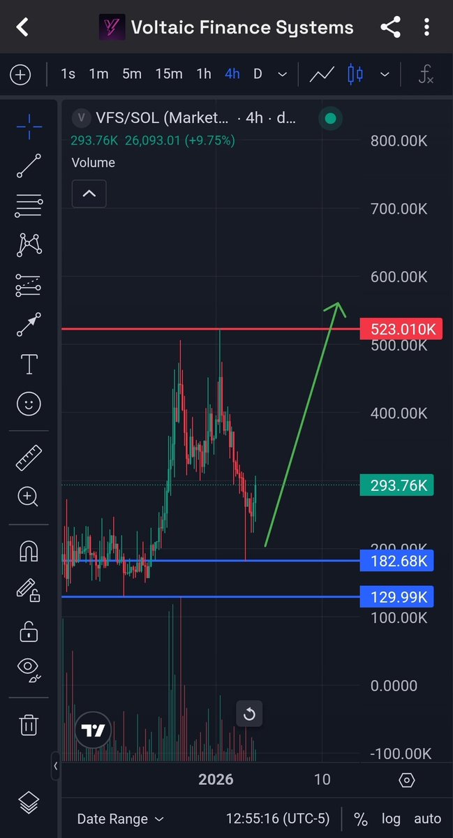 $VFS dropping BIG catalyst. Time for the bot launch. We all have been waiting. Whales get it first. Then community. <a href="/VFSTokenSol/">VFS</a> time for our reverse.