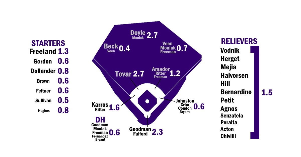 DSzymborski's tweet image. Here's a sneak peek at the ZiPS x @FanGraphs Depth Chart for the next ZiPS team, the Colorado #Rockies.

#ZiPS26 #Rockies