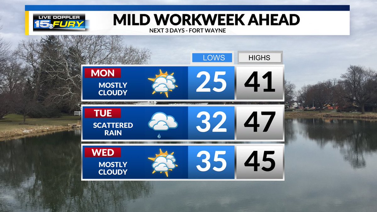 Get ready Fort Wayne, because we'll need a change to Fort-y Wayne, as highs climb into the 40s for the first half of the workweek! We'll also be tracking a few chances for rain. Get the latest on the mild workweek ahead at wane.com/weather?utm_me… #15Fury