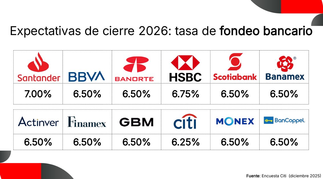 🏦 Los grandes bancos estiman que la tasa de Banco de México terminará entre 6.25% y 7.00% en 2026

Actualmente estamos en 7.00%, entonces los recortes estarían prontos a terminar ✅
