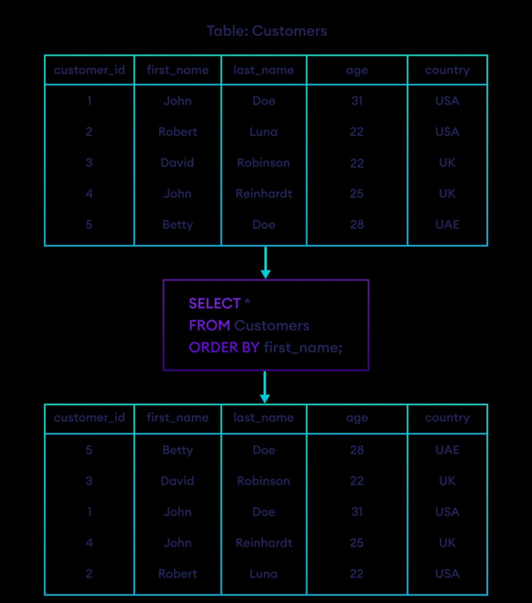 AiCamila_'s tweet photo. 📊 ORDER BY in SQL

Sort results: 
• ASC → ascending
• DESC → descending

ORDER BY salary DESC

#SQL #DataSorting https://t.co/cZZSqWtgvQ