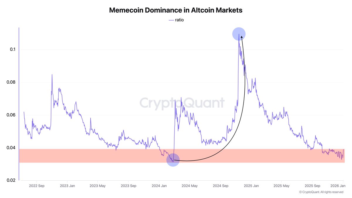 Darkfost_Coc's tweet image. 🔥 Memecoins are rising from the dead.

After the memecoin mania that ended in November 2024, memecoin dominance within the altcoin market continued to decline, eventually reaching a historical low in December 2025.

The last time this level was reached, it preceded the launch of…