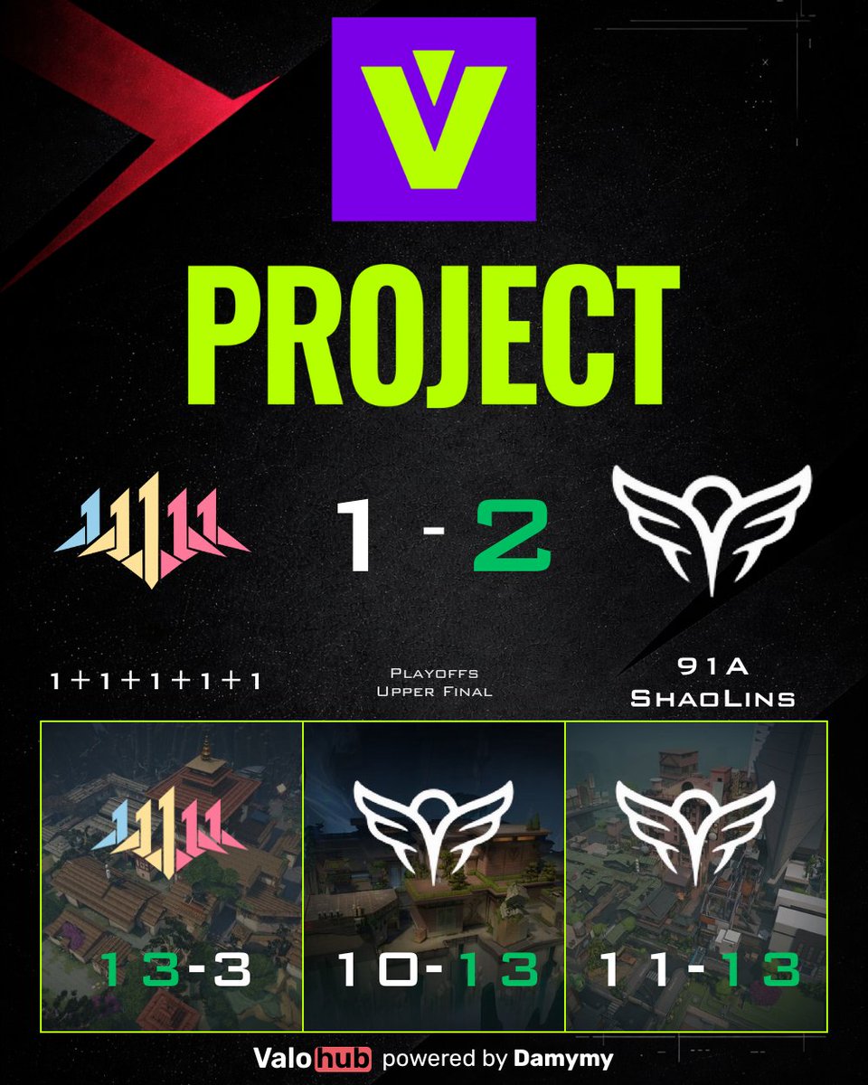 DamySoS_TV's tweet image. 🔥 #91AngelsShaoLins pull off a huge Upper Final comeback 3-13,13-10,13-11! #innersavage #rezai #Zipp0 #Lin #keeraa flipped the script when it mattered most.

GG to #1+1+1+1+1 and @truongquach for the banger series — thoughts? Like, comment &amp;amp; follow! 🔥 #Valorant 🔥