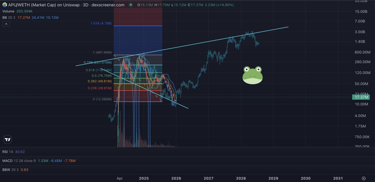 zajako_'s tweet image. $BTC fractal overlaid onto $APU chart