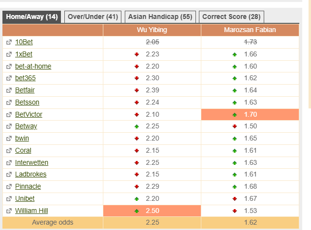 BizTennis's tweet photo. Y.Wu price getting pumped out to 2.5 right now from around an evens SP. Doesn't make a load of sense to me. Either some big Marozsan fans out there or someone has some injury info on Wu. Exhibtion matches suggest he's fit so if thats the case would've had him like 1.8 https://t.co/MnrJyLXdiR