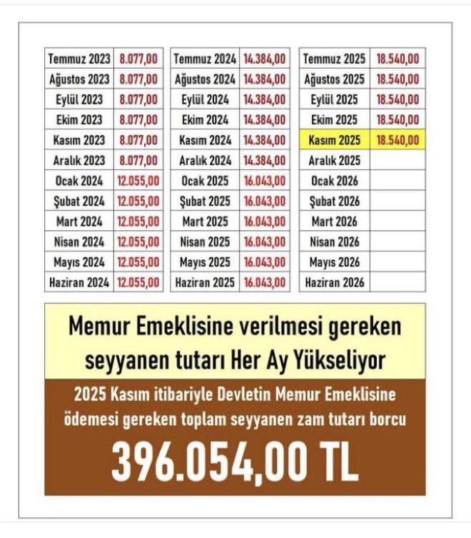 <a href="/Emegin_Halleri/">aziz çelik</a> Seyyanen zam alamayan #EmekliMemur un maaşı, seyyanen zam alan memur maaşı karşısında, eşit gibi görünse de yine eriyecek
Ocakta 22000₺ civarı eksik maaş alacak memur emeklisi 
#MemurEmeklisineAdalet