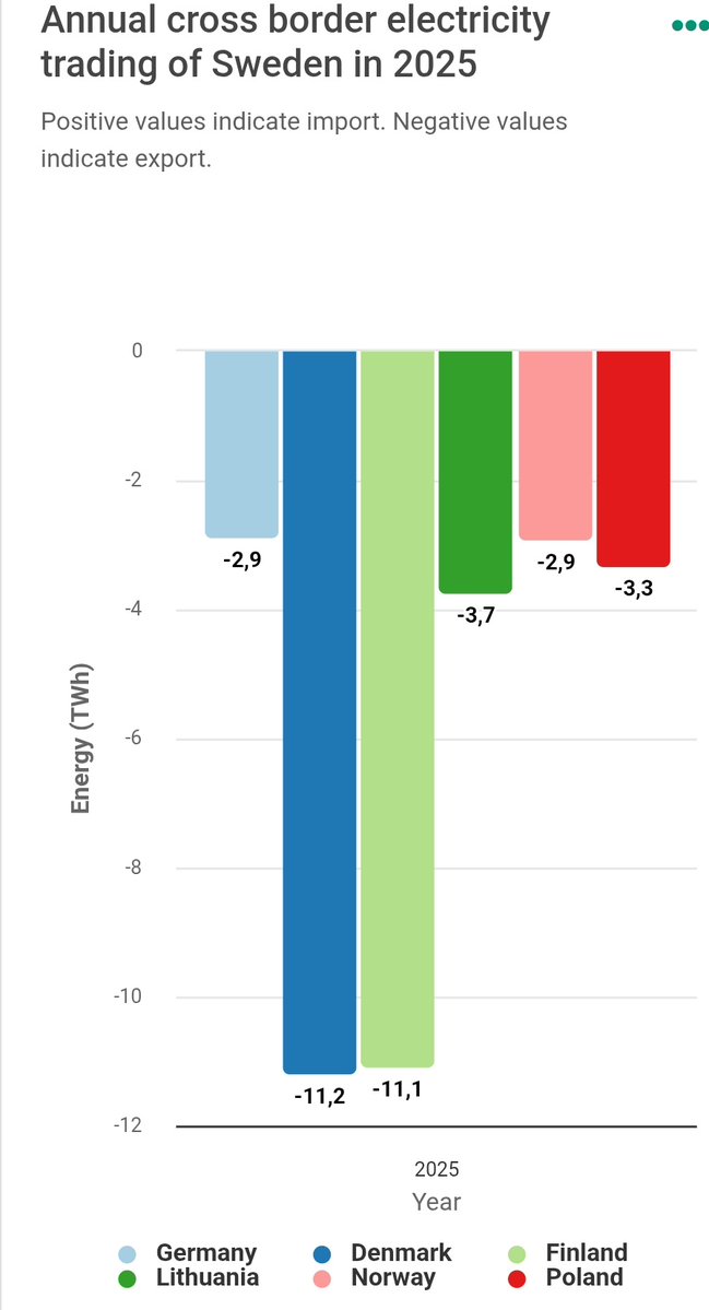Sverige nettoexportör av el till samtliga våra grannländer under 2025.