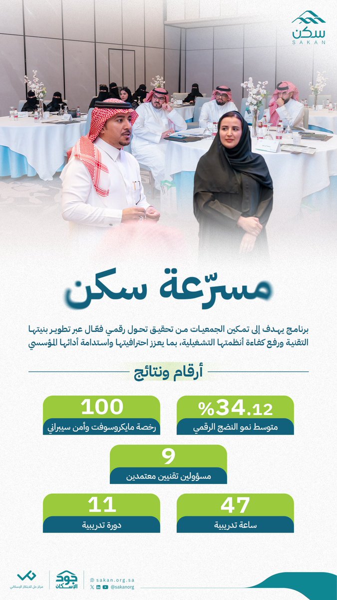 SakanOrg's tweet image. في ختام #مسرعة_سكن، نجحت المبادرة في تمكين الجمعيات نحو تحوّل رقمي مُستدام بالشراكة مع @Modeemcharity ، لتعزيز جاهزيتها وكفاءتها المؤسسية