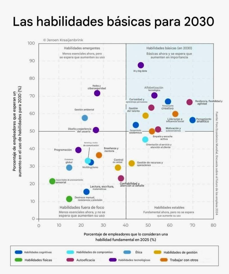 MathiasChu's tweet image. El foro económico mundial cada tanto hace reportes sobre el futuro del trabajo. 

En este último se encuestó a más de 800 empresas que emplean a más de 11 millones de personas en 27 sectores y 45 economías de todo el mundo.

Y estas son las habilidades que hoy (y mañana) se están…