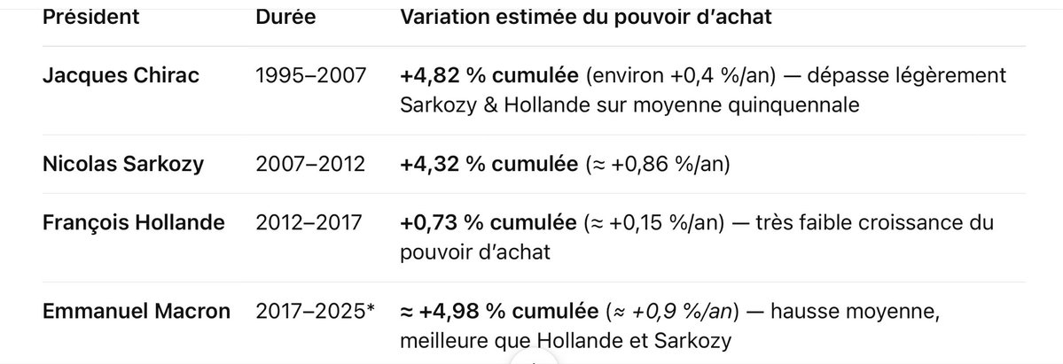 domdumoulin's tweet image. C’est absolument lamentable. C’est sous la présidence Macron que le pouvoir d’achat a le plus progressé depuis 30 ans. C’est quand même effrayant de voir à quel point le réel contredit le narratif des réseaux sociaux et les sondages. (Sources : Insee, OFCE)