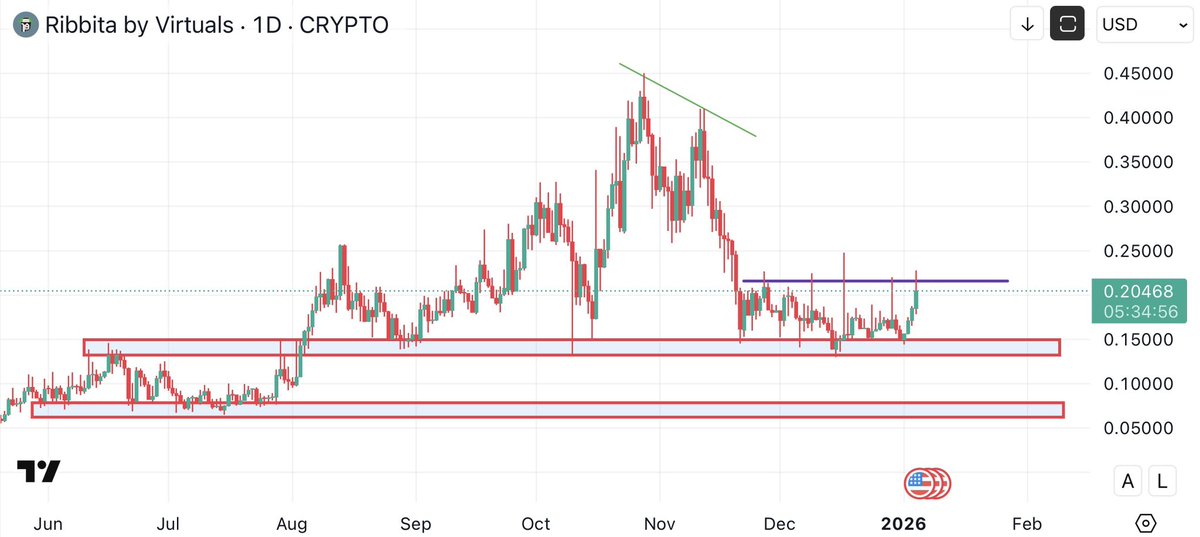 LyvoCrypto's tweet photo. $TIBBIR – Starting to bounce from the support area. A strong breakout above the purple line is needed for more upside.

If TIBBIR momentum sustains, we could see a new ATH in the coming months. https://t.co/uLT6TlIJRj