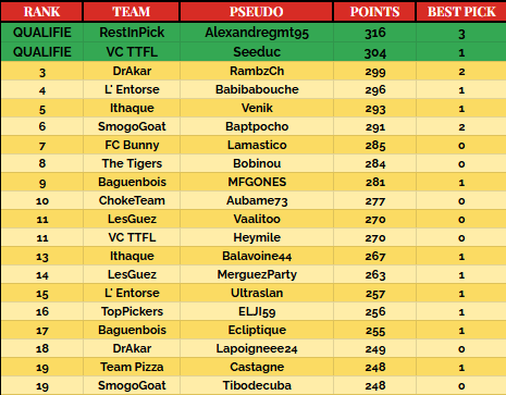🏆 O'SOLO

➡️ PERIODE 4 | PICK 06/14

Alexandregmt95 de <a href="/RestInPickTTFL2/">Restinpick TTFL 🐪🐲 (#44)</a> et Seeduc de <a href="/Valentinecenti1/">❤️ VCTTFL ❤️</a> évitent les grosses carottes... Mais comment font-ils 🫣

L'écart a même augmenté avec les poursuivants 🤫