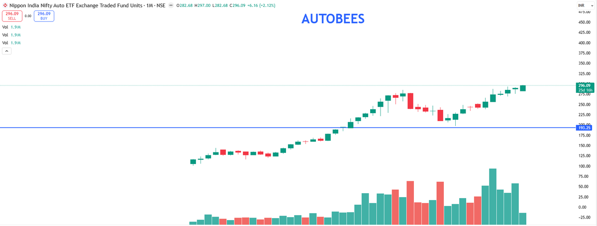 EyeOn_Trade's tweet photo. #AUTOBEES
No One Will Ever Share This Secret Chart with You
📢 For risk disclosures, disclaimers, MITC, investor charter, grievances, and more, please visit: https://t.co/Qz3r58ujwq https://t.co/3aWlFCqdcs