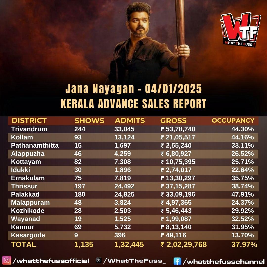 #JanaNayagan hits ₹2 Crore advance sales in Kerala.

With T - 5 days to go, #ThalapathyVijay starrer earns ₹2.02 Crore from 1,135 tracked shows, with 1.32 lakh tickets sold.

<a href="/actorvijay/">Vijay</a> <a href="/hegdepooja/">Pooja Hegde</a> <a href="/_mamithabaiju/">Mamitha Baiju</a>
