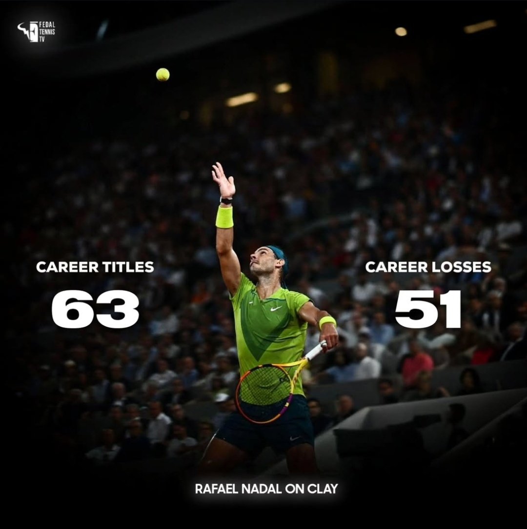 nadalprop_'s tweet image. Rafael Nadal has more titles than losses on clay.

Not wins, 𝐓𝐈𝐓𝐋𝐄𝐒.