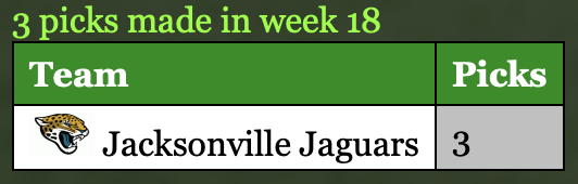dangkopool's tweet photo. All 3 remaining entrants have the same pick. So it ends in a 3-way tie. Only thing left to be determined is if they all go the distance together. https://t.co/rbl9hJaoPb