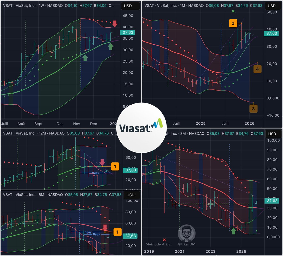 Trka_DM's tweet image. Possible Setup ⬇️🔢 Mois pour ViaSat $SAT
Acteur historique dans les communications satellites📡, l'américain 🇺🇸 ViaSat est en difficulté depuis de nombreuses années.
En 2025 il a rassuré un peu sur le déploiement laborieux de sa constellation ViaSat-3, mais les dettes sont…