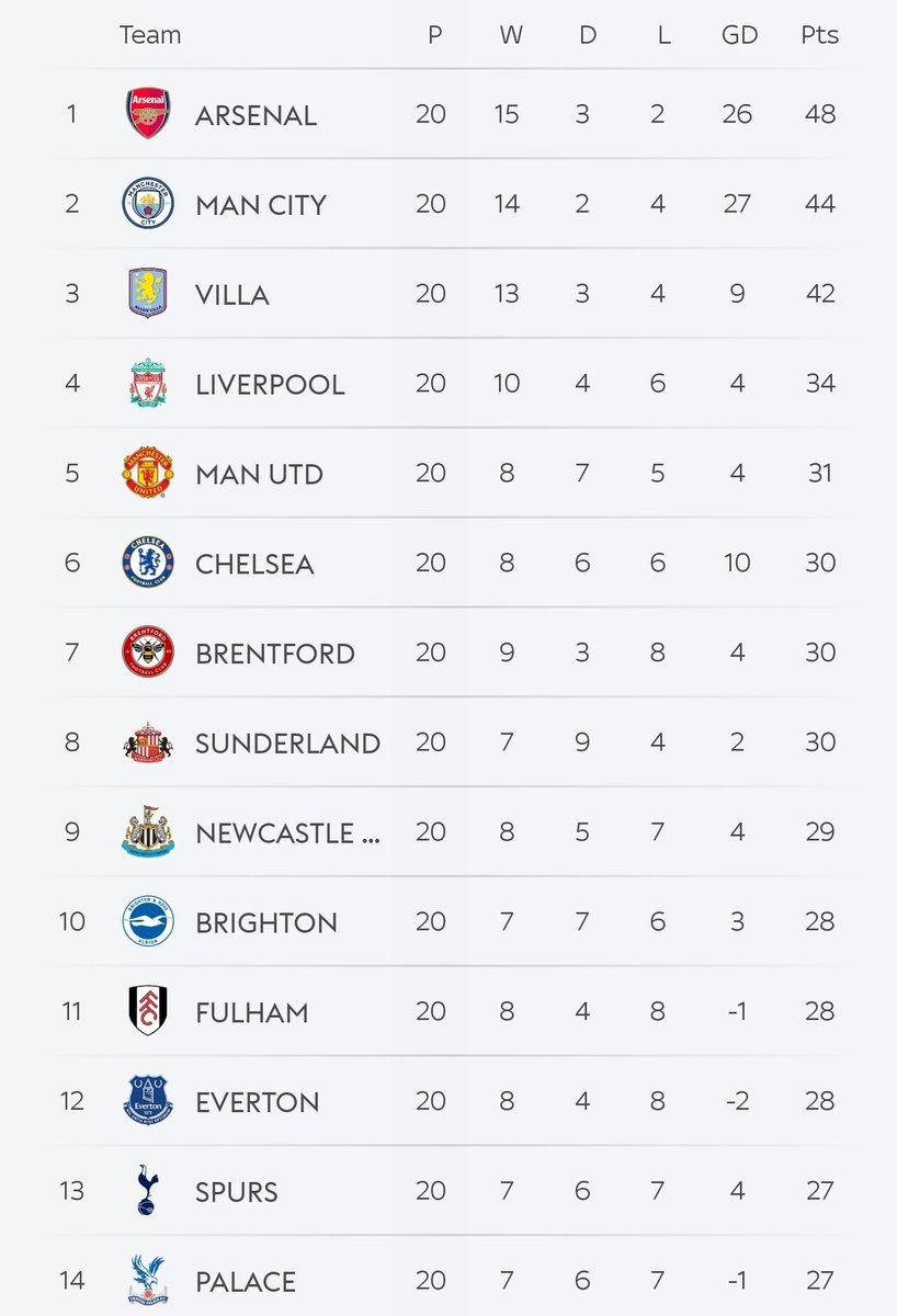 ALL things considered, why is everyone going on like we are in some relegation battle and the worst team in the PL? Like what the actual fuck? 
We are 5th, in the Champions League spot, perfectly on track for this seasons main goal of qualifying for Europe. 
We've got 7 starters