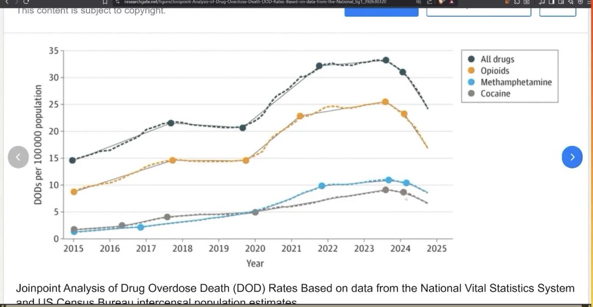 GenePatrickson's tweet image. It’s not a coincidence that deaths from drug overdoses have declined rapidly since @realDonaldTrump was elected.  Close the border and go after Narco terror where they are works.