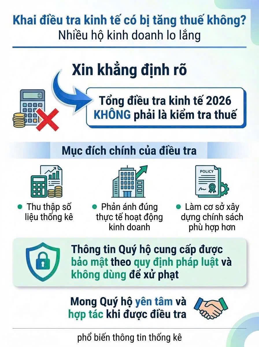 thuyan010624's tweet image. Cả nhà ơi! Mấy ngày qua, khi nghe nhắc đến Tổng điều tra kinh tế năm 2026, không ít người có băn khoăn là:
“điều tra là để kiểm tra thuế?”
“Có thể bị tăng thu thuế, bị phạt gì không?”

Xin khẳng định chân thành: Tổng điều tra kinh tế 2026 KHÔNG PHẢI là…