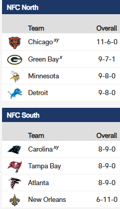 2025 NFC North = 2nd division in Super Bowl era to have every team finish a season above .500

This is 2nd time every team in a division has finished with a better record than a 1st-place team in another division. In 2022, 8-8-1 WAS finished 4th in NFC East &amp; 8-9 TB won NFC South