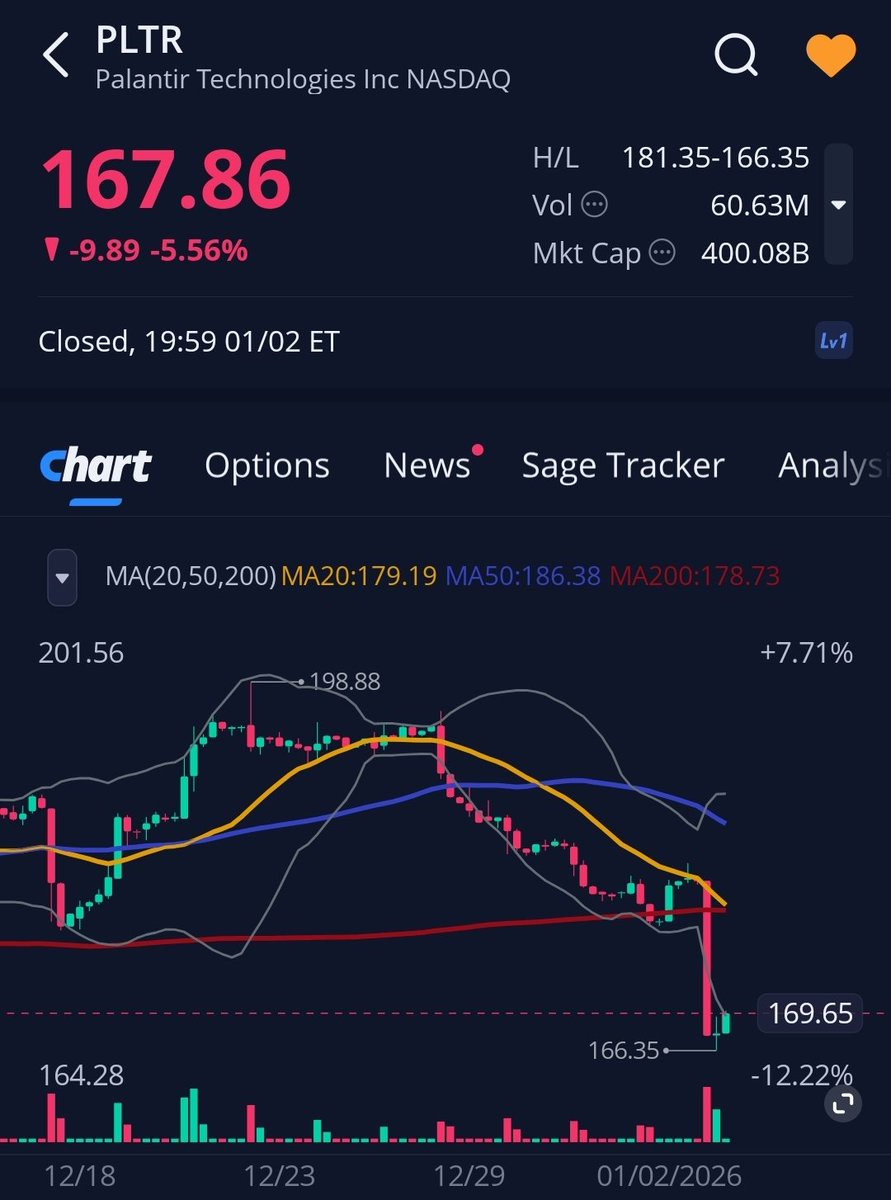 팔란티어 차트 분석 요약] $PLTR 팔란티어도 단기 과매도라 테슬라와 같이 기술반등은 나올 수 있습니다. 다만 테슬라보다 더 경계하는  이유는, 월봉 과열 신호가 강했던 종목은 반등이 세력들의 탈출구로 쓰일 확률이 높기 때문입니다. 그래서