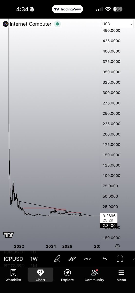 See you at $400/500. $ICP