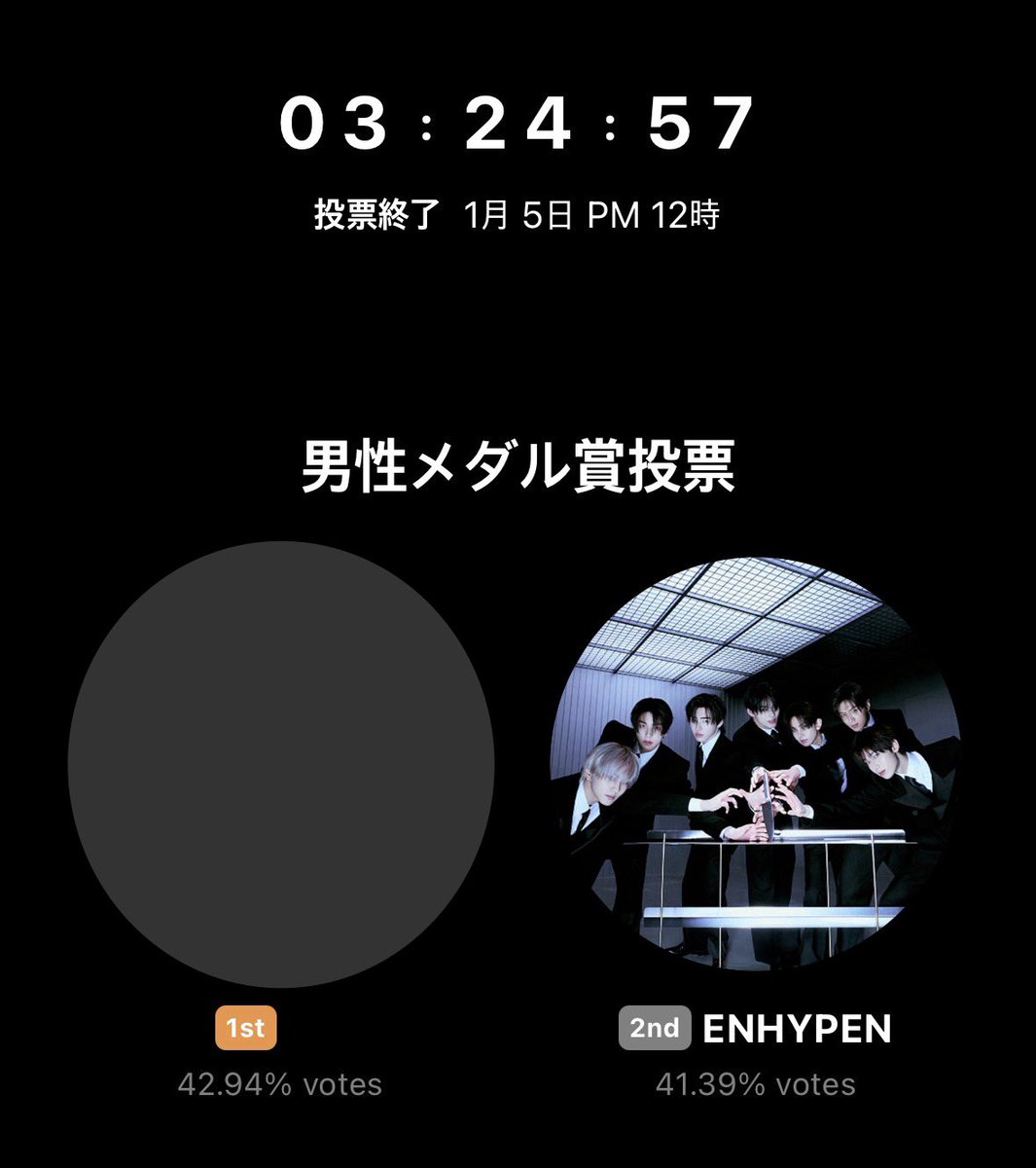 ENHYPENVTJP's tweet photo. [🏆40th GDA] POPULARITY AWARD
D-DAY
⚠️本日正午まで⚠️

1位 42.94 % (1.55%差)
2位 #ENHYPEN 41.39%🚨🚨

残り3時間半を切りました‼️
最後まで諦めずに、出来る限りのことをやりましょう🔥

☑️全てのアカウントから投票
☑️新規アカウントで6票投票
☑️投票未参加の方は今から参加

#VampGENEsForGDA https://t.co/5eQ0QLdH2f